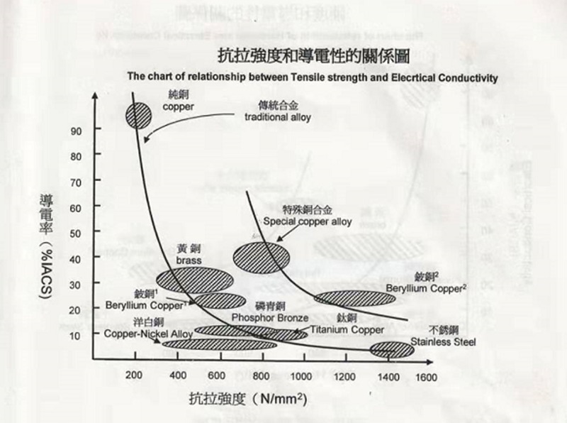 洋白铜等金属材料抗拉强度和导电性的关系