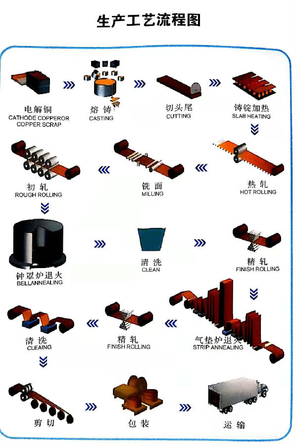 洋白铜带生产工艺流程