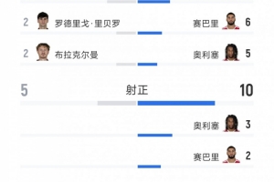 拜仁2-2奥格斯堡全场数据：射门29-12，射正10-5，拿分机会6-3