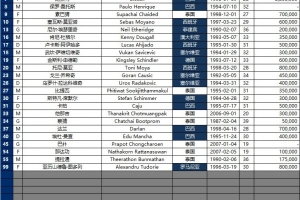 将战国安！武里南联亚冠名单：18名外援，8名泰国队员中有2名门神