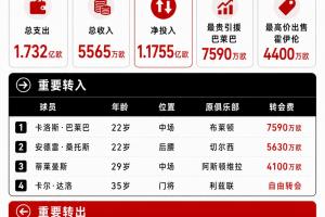 直接点名足球总监！利马的批评是否有理？曼联今夏1.7亿签下3中场